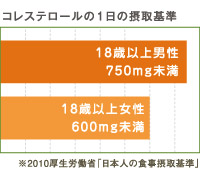 コレステロールの1日の摂取基準