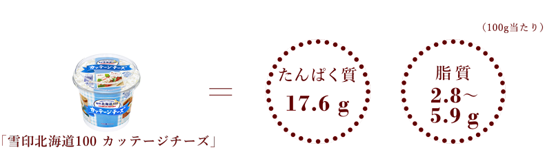 雪印北海道100カッテージチーズ＝たんぱく質17.6g、脂質2.8~5.9g