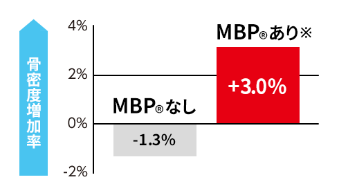 骨密度増加率：MBP®なし-1.3%、MBP®あり※+3.0%