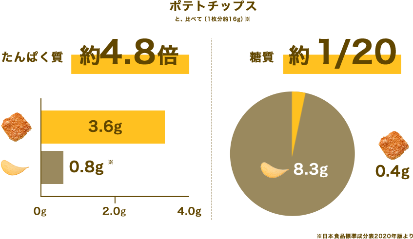 ポテトチップスと、比べて（9～10枚分約16g）※たんぱく質 約4.8倍 チーズ3.6g ポテトチップス0.8g※ 糖質約1/20 チーズ0.4g ポテトチップス8.3g ※日本食品標準成分表2015年版より