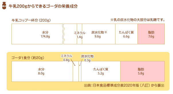 牛乳200gからできるゴーダの栄養成分