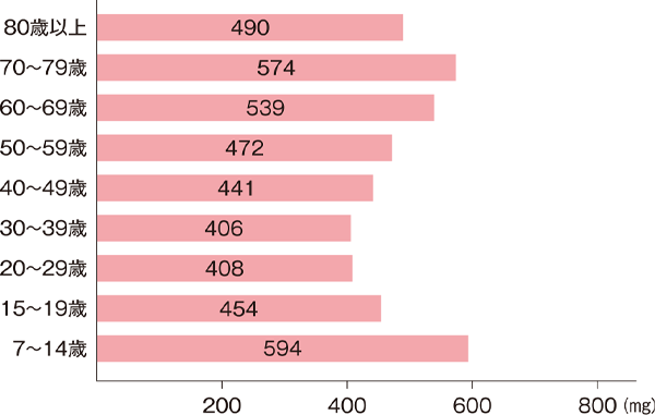 日本人女性のカルシウム摂取状況