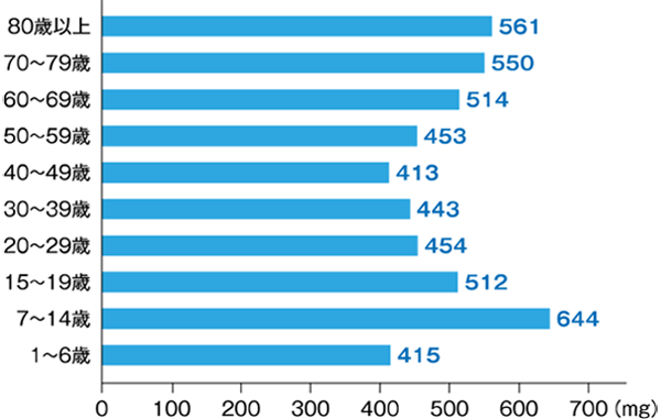 日本人男性のカルシウム摂取状況
