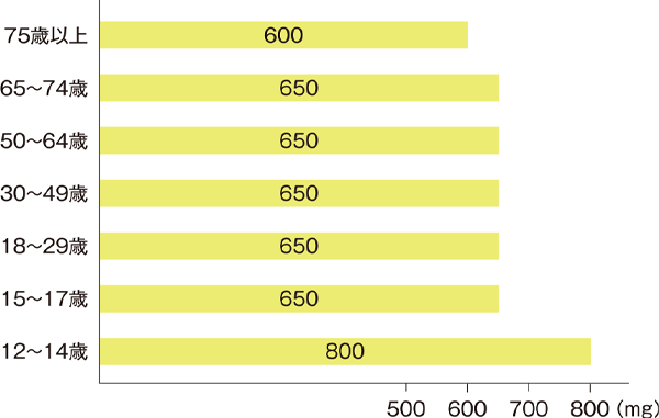 日本人女性のカルシウム摂取推奨量
