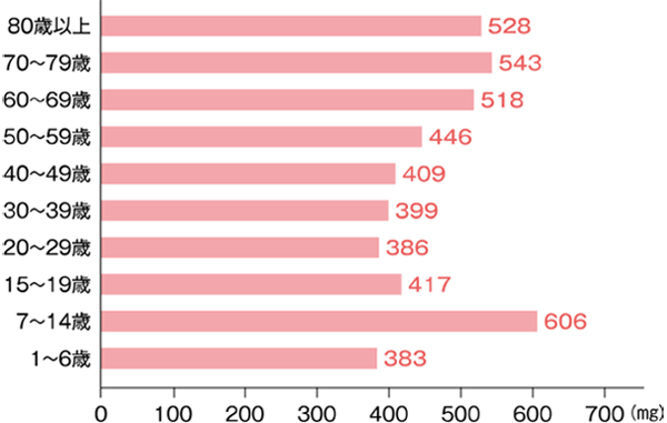 日本人女性のカルシウム摂取状況