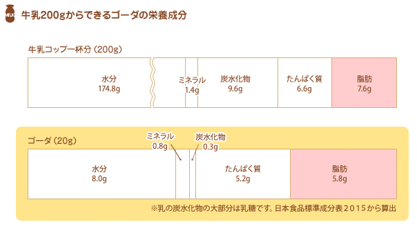 表示 成分 牛乳 栄養