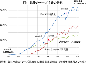 戦後のチーズ消費の推移