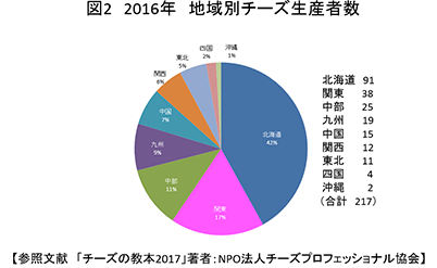 2016年　地域別チーズ生産者数