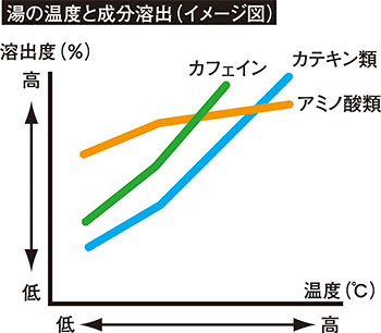 湯の温度と成分溶出（イメージ図）