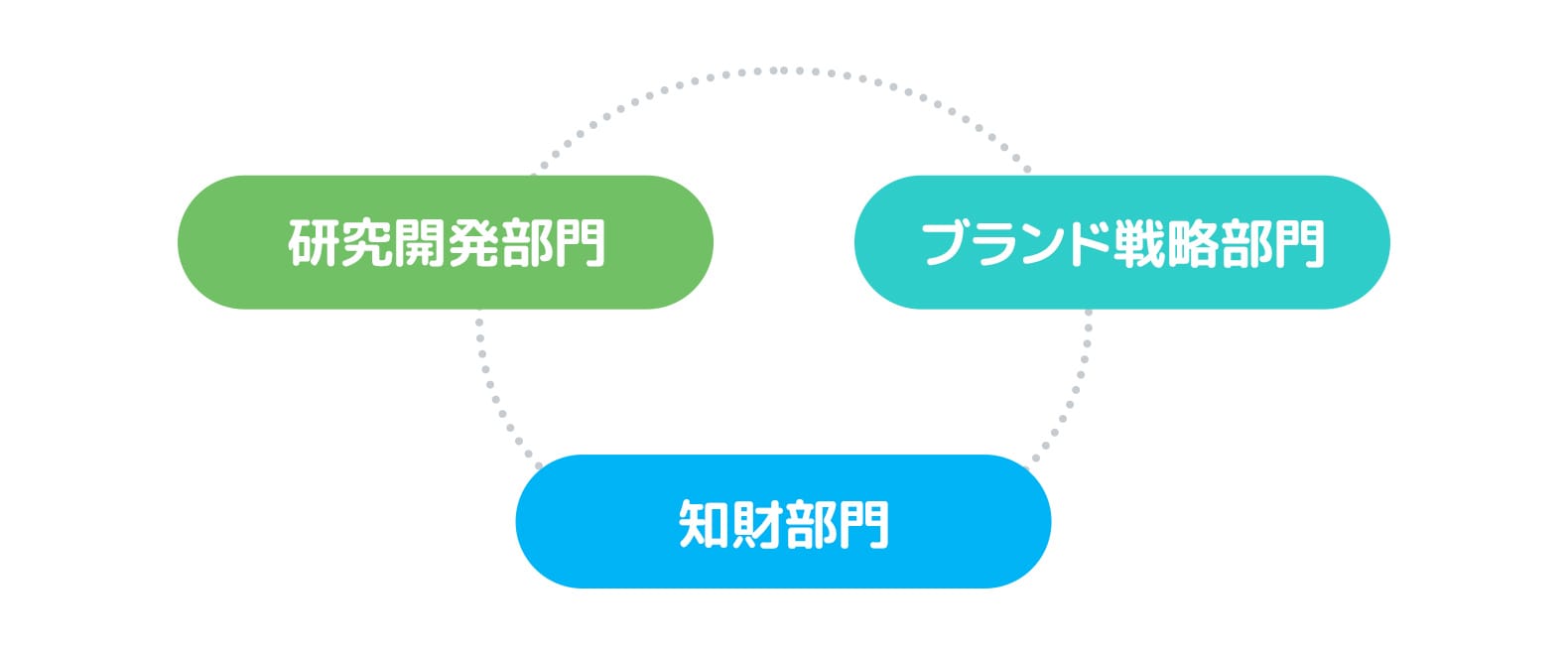 研究開発部門 ブランド戦略部門 知財部門