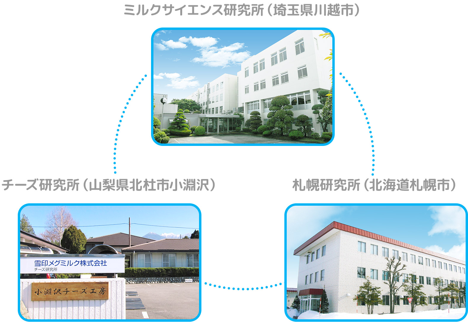 ミルクサイエンス研究所（埼玉県川越市)・札幌研究所（北海道札幌市)・チーズ研究所（山梨県北杜市小淵沢）