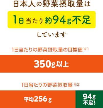 日本人の野菜摂取量は1日当たり約70g不足しています。　1日あたりの野菜摂取量の目標値：350g以上※1。　１日あたりの野菜摂取量：平均280g。70g不足※2。