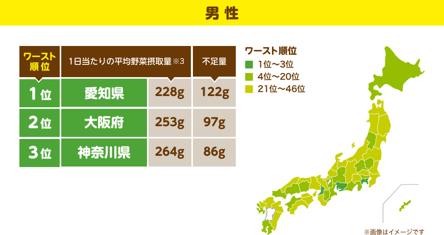 男性 ワーストトップ3