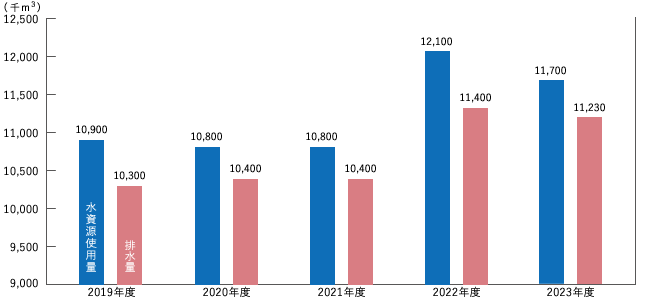 水資源使用量と排水量の推移