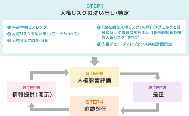 人権デュー・ディリジェンスの実施ステップ