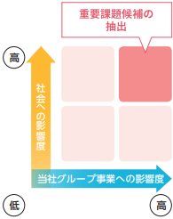 重要課題（マテリアリティ）候補の抽出