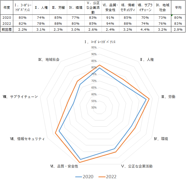 全社平均得点率の前回比較