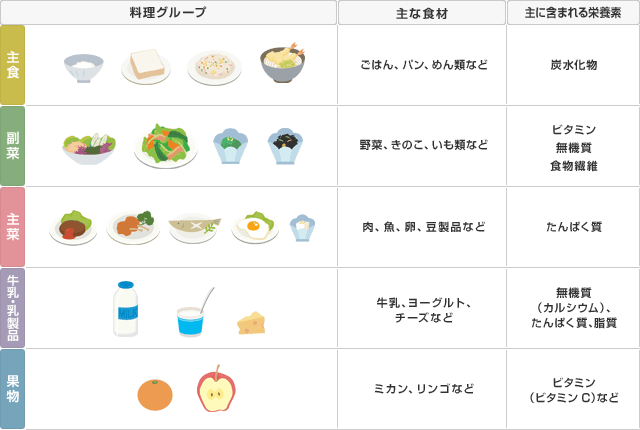 料理グループ　主な食材　主に含まれる栄養素