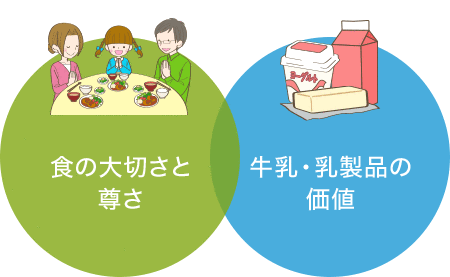 食の大切さと尊さ　牛乳・乳製品の価値