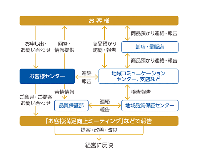 お客様センター対応の流れの解説図