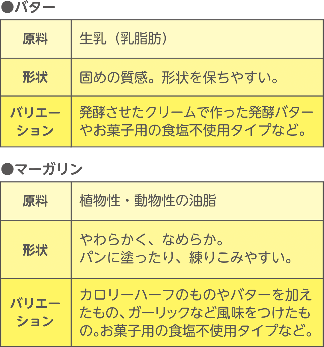 バターとマーガリンの違いは ミルク便利帳 雪印メグミルク株式会社