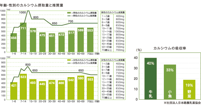 年齢・性別のカルシウム摂取量と推奨量