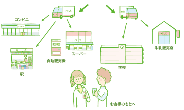 コンビニ 駅 自動販売機 スーパー 学校 牛乳販売店 お客様のもとへ