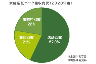 家庭系紙パック回収内訳（2016年度）