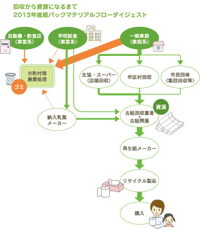 回収から資源になるまで2013年度紙パックマテリアルフローダイジェスト