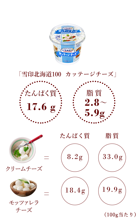 雪印北海道100カッテージチーズ＝たんぱく質17.6g、脂質4.0g