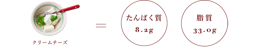 クリームチーズ＝たんぱく質8.2g、脂質33.0g