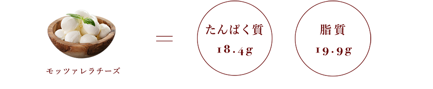 モッツァレラチーズ＝たんぱく質18.4g、脂質19.9g