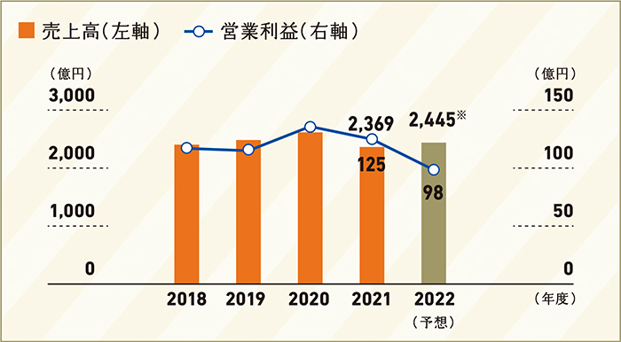 乳製品事業分野 2021年度の実績