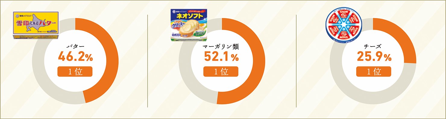 乳製品事業分野 市場シェア
