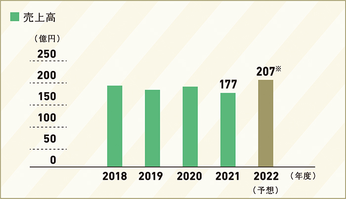 ニュートリション事業分野 2021年度の実績