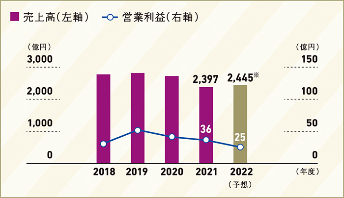 市乳事業分野 2020年度の実績