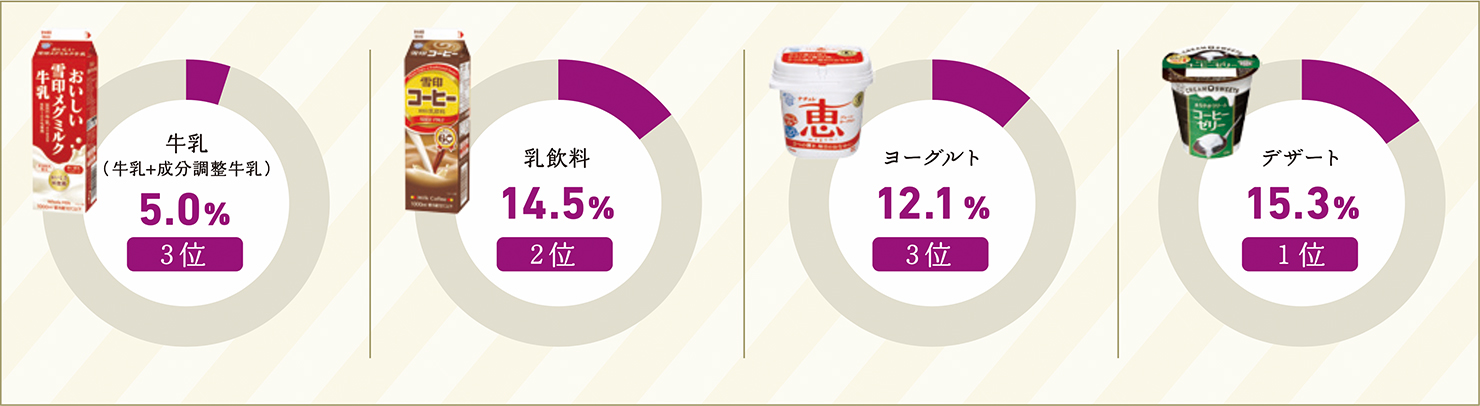 乳製品事業分野 市場シェア