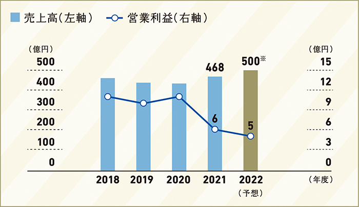飼料・種苗事業分野 2021年度の実績