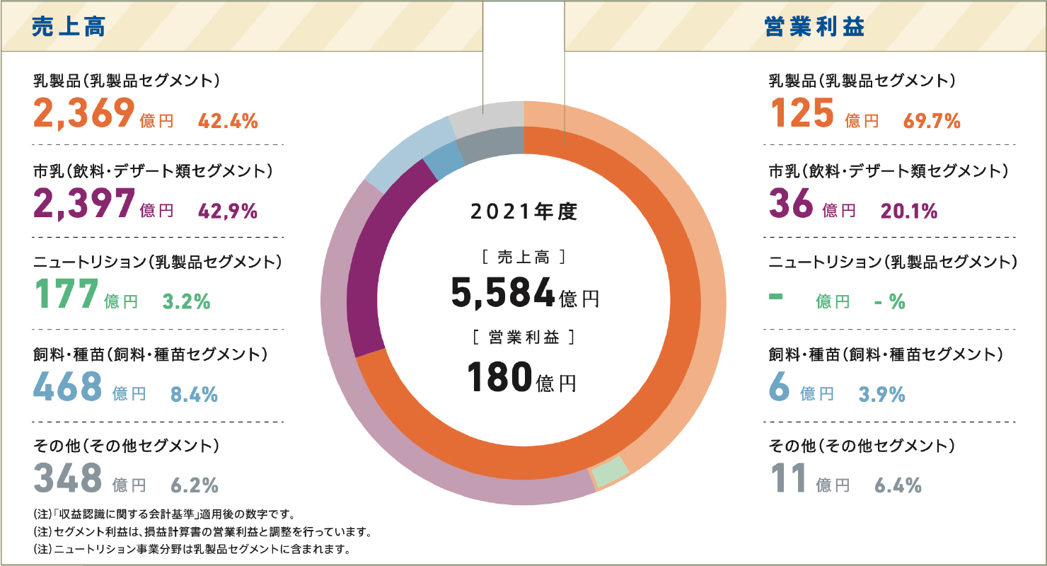 雪印メグミルクの事業展開