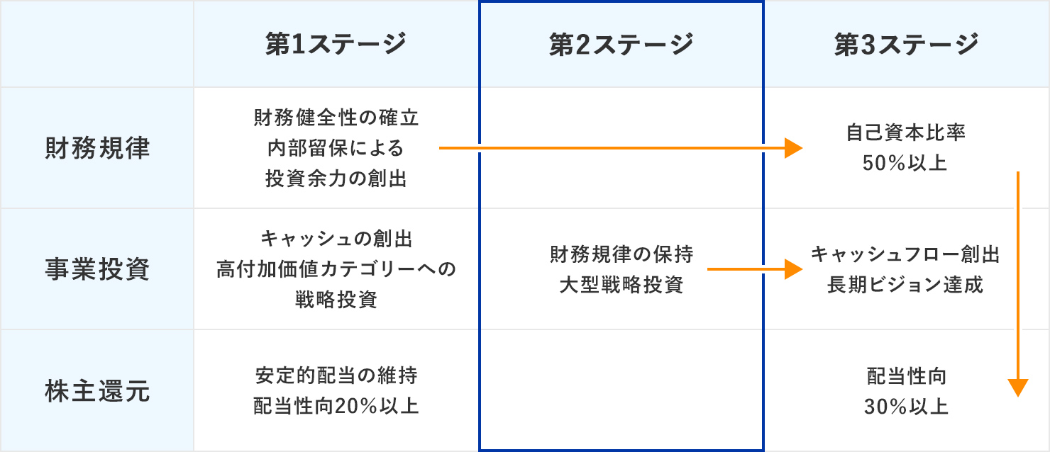 グループ長期ビジョン キャッシュフロー配分方針