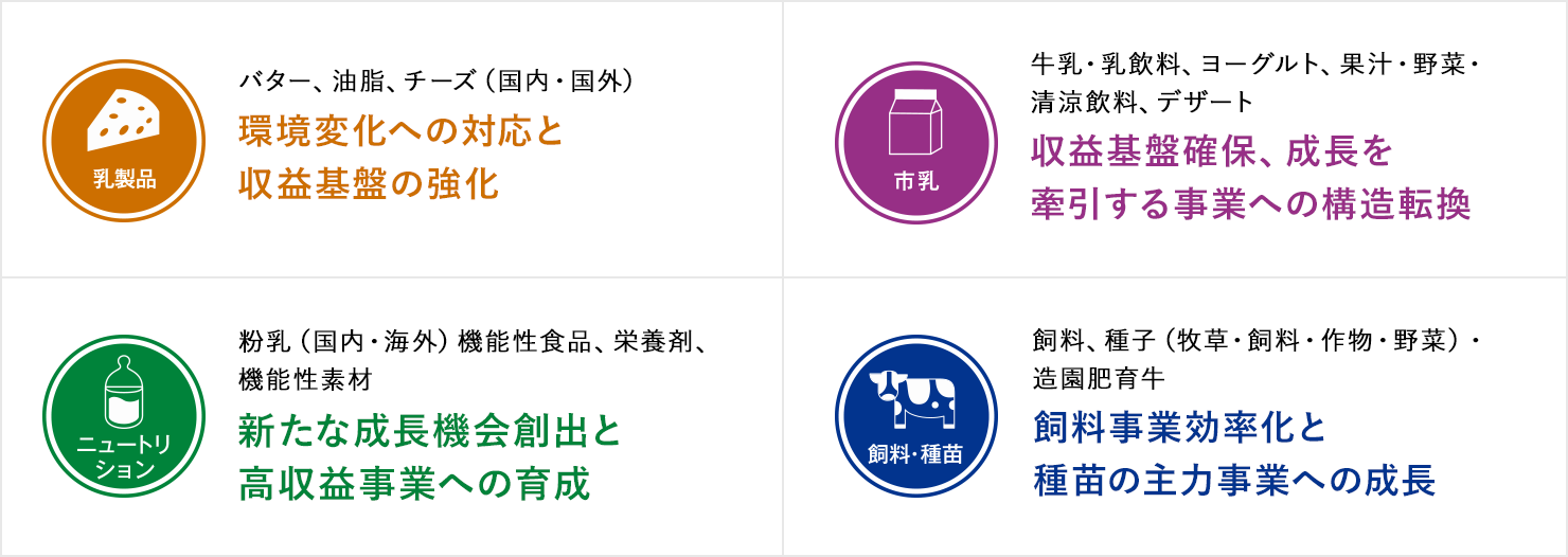 4つの事業分野の方向性