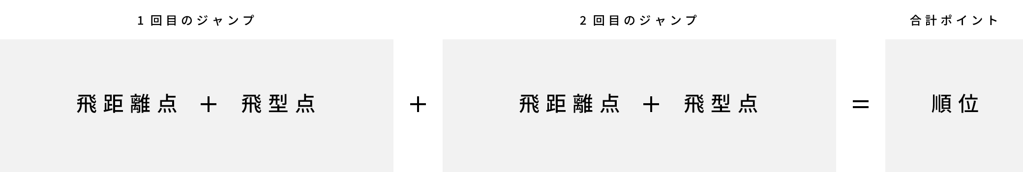 1回目のジャンプ（飛距離点＋飛型点）＋2回目のジャンプ（飛距離点＋飛型点）＝合計ポイント（順位）