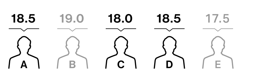 A：18.5、B：19.0、C：18.0、D：18.5、E：17.5