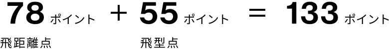 78ポイント(飛距離点)＋55ポイント(飛型点)＝133ポイント