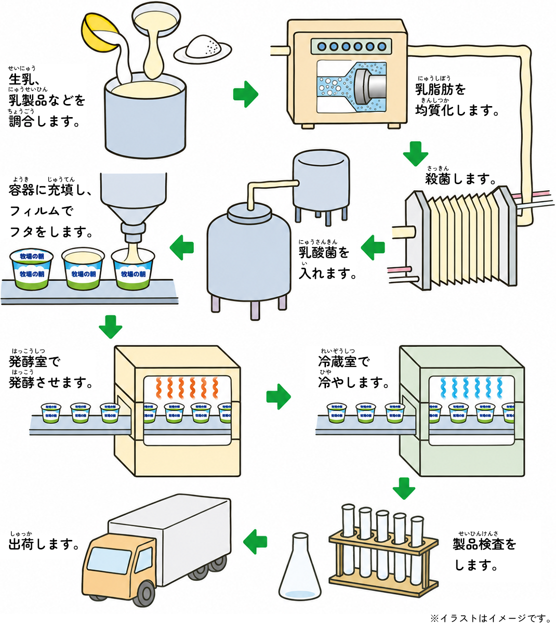 「牧場の朝ヨーグルト」のつくりかた イメージ