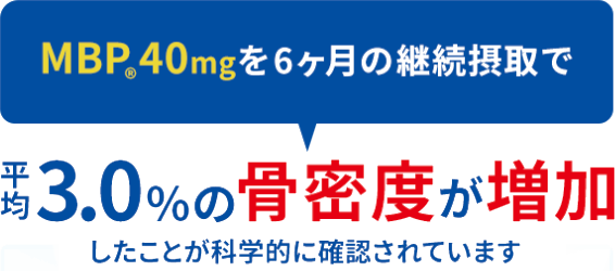 MBP®40mgを6ヶ月の継続摂取で平均3.0%の骨密度が増加したことが科学的に確認されています