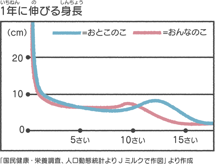 1年に伸びる身長　「国民健康・栄養調査、 人口動態統計よりJミルクで作図」より作成