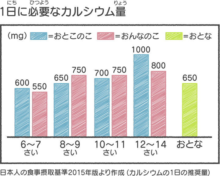 1日に必要なカルシウム量　日本人の食事摂取基準2015年版より作成 (カルシウムの1日の推奨量)