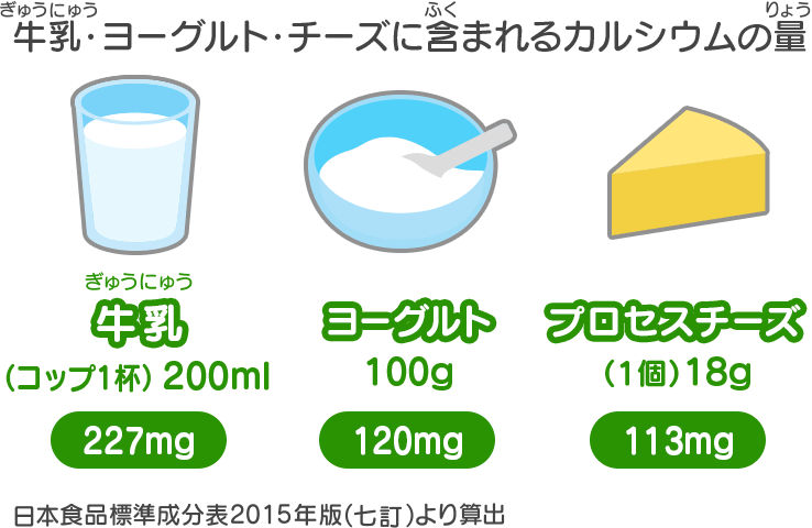 牛乳・ヨーグルト・チーズに含まれるカルシウムの量　牛乳…（コップ1杯）200ml 227mg　ヨーグルト…100g 120mg　プロセスチーズ…（1個）18g 113mg　日本食品標準成分表2015年版（7訂）より算出
