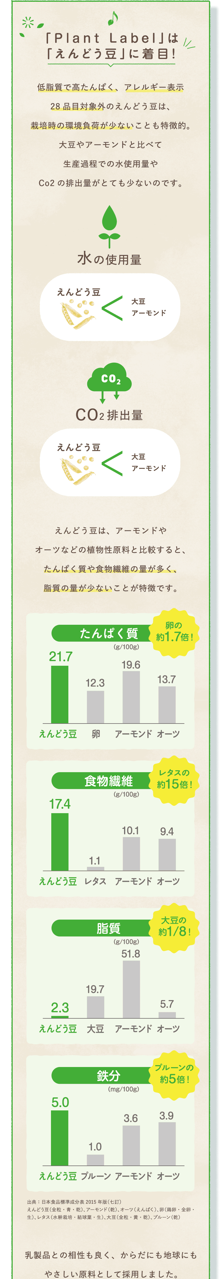 Plant Labelは「えんどう豆」に着目！